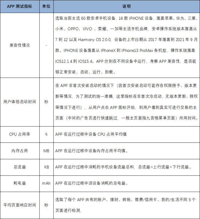 22家农商行（名单）手机银行（安卓、ios）性能评测详细数据表