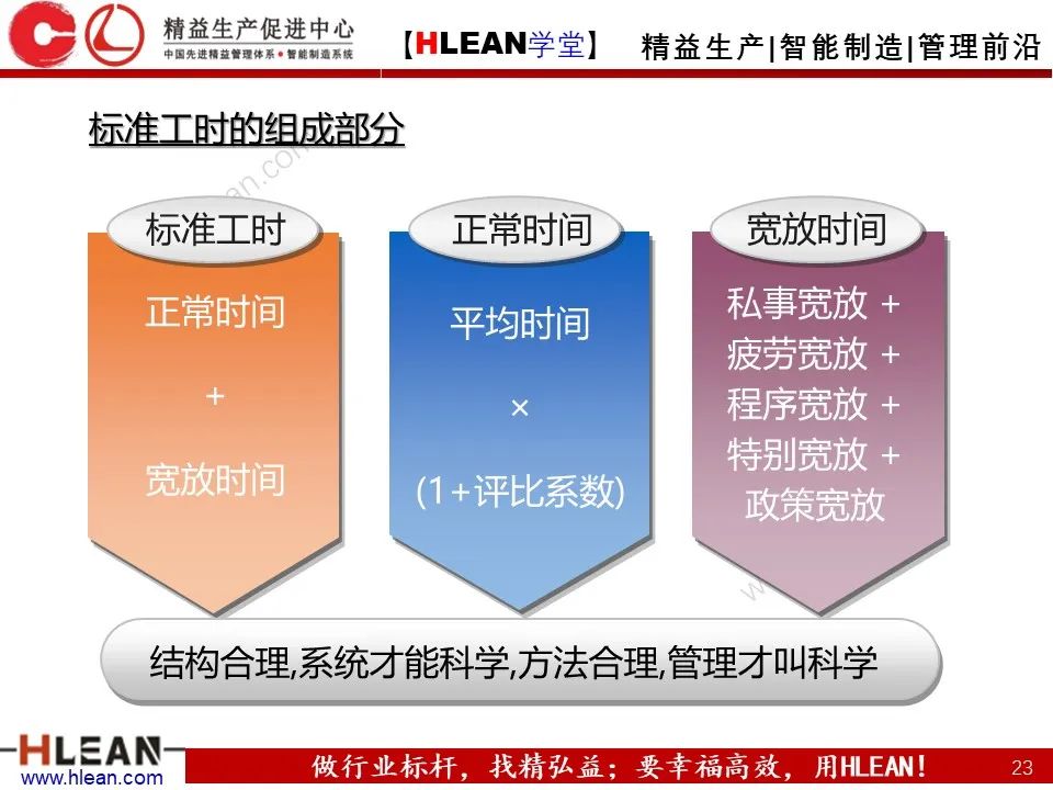 「精益學堂」生產效率的構成及提升