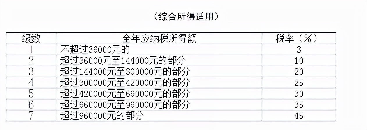 新个人所得税税率,新个人所得税税率及速算扣除数