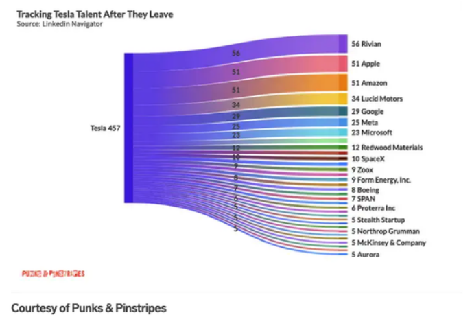 比亚迪被曝偷换电池？魏牌开撕华为；苹果谷歌抢特斯拉裁掉的员工