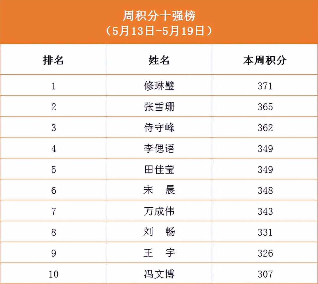ѧϰͷԺ | ɽԺѧϰǿ2022 10ǿ񵥹