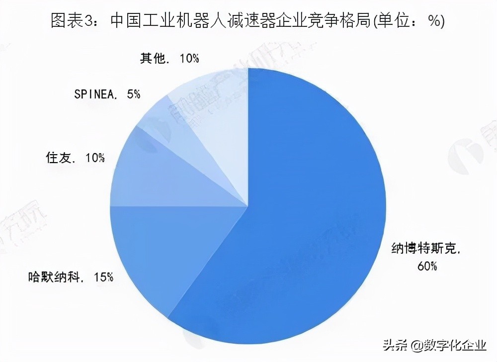 日本工业机器人核心部件，正在被中企追赶