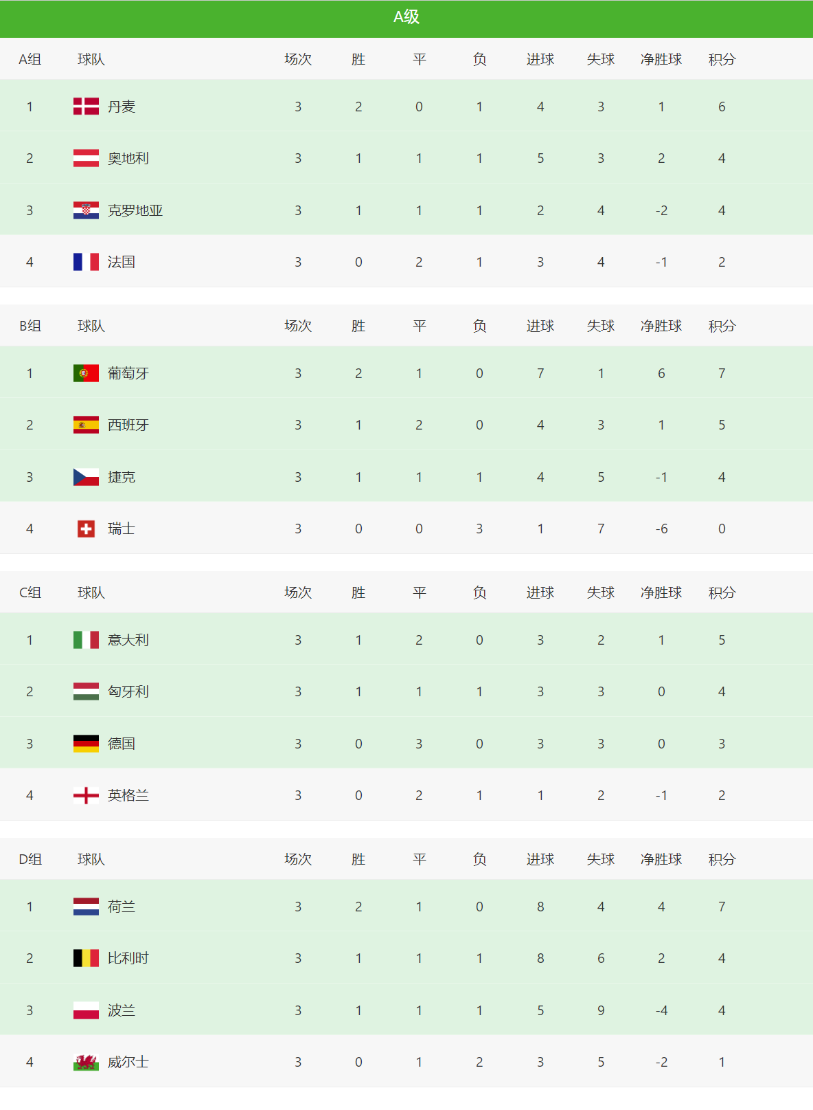 2022世界杯小组积分(欧国联积分榜！英格兰、法国排名垫底，A级C组争夺非常激烈)
