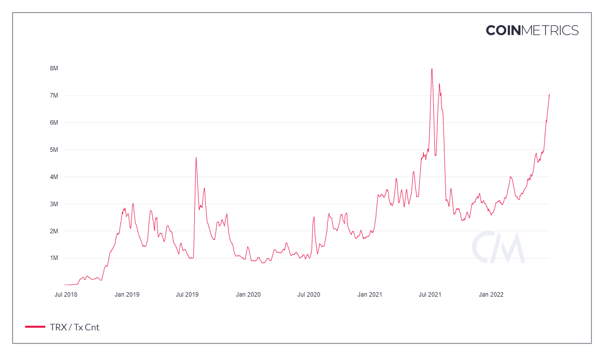 Tron 「TRX」：过去 24 小时内 700 万笔交易的真正意义