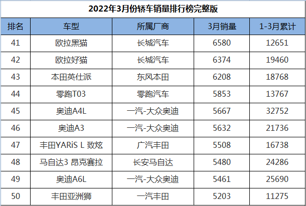 图片[5]_2022年3月轿车销量排名完整版_5a汽车网