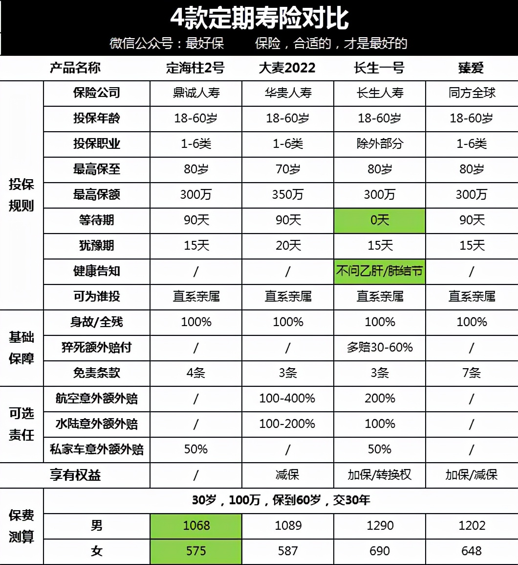 4款定期寿险对比