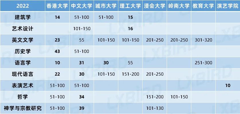2022QS世界大学学科排名发布！科大制霸理工科，港大领跑社科商科