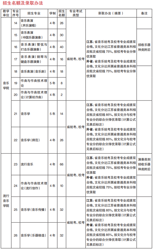 2022年1月6日校考专业开始报名，南京艺术学院发布2022年招生简章