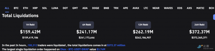比特币短线跌破 3.7 万美元至 2.5 个月低点，下个支撑位2.7万美元？