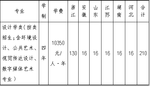 非“双一流”8所设计名校！2022年在哪些省份有招生多少人？