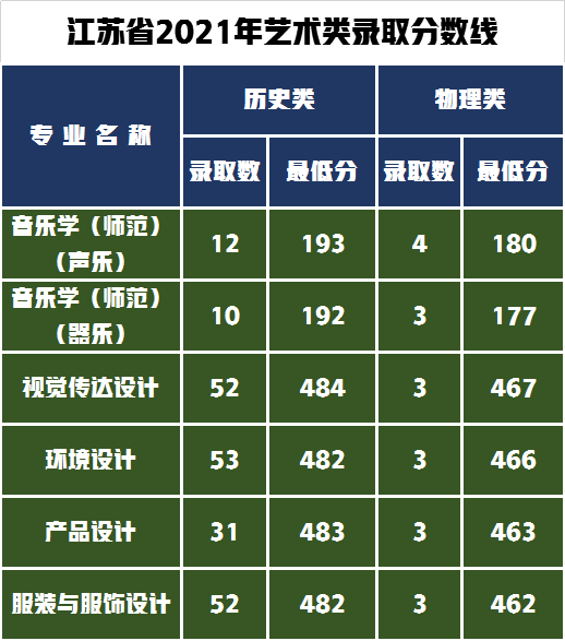 苏州这5所艺术类招生的大学，2022年录取需要多少分？