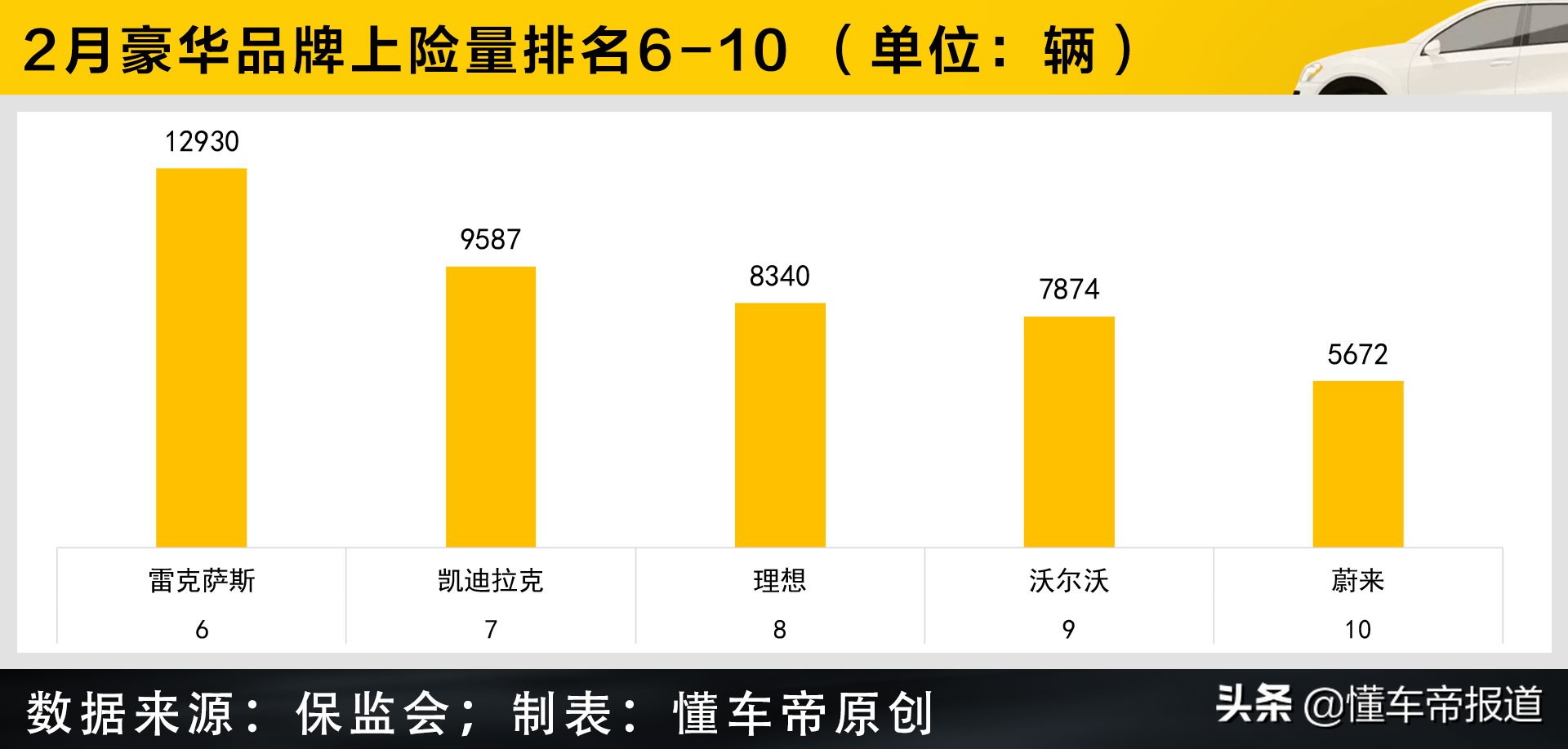 数读 | 豪华品牌2月上险量Top 10：奔驰夺冠，特斯拉领衔第二梯队