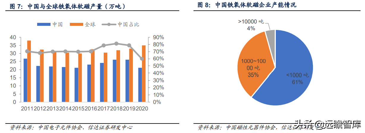 软磁材料，7大重点上市公司梳理：新能源加速扩大软磁市场规模