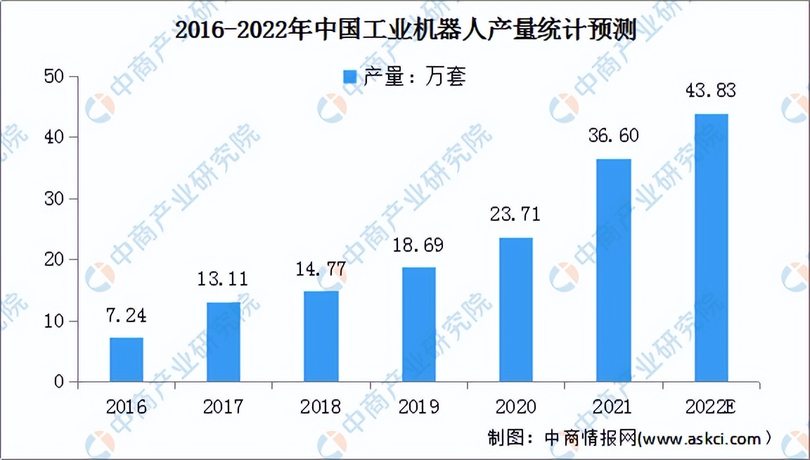 2022年中国工业机器人行业发展现状及竞争格局预测分析（图）