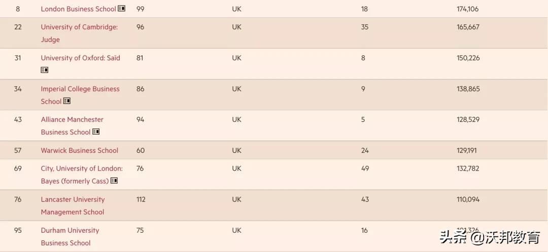 重磅！2022《金融时报》全球MBA排名公布！美国院校强势回归