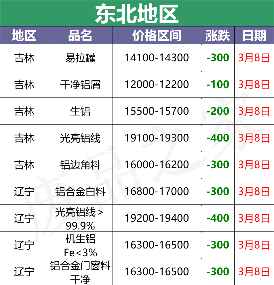 最新3月8日全国铝业厂家收购价格汇总信息（附价格表）