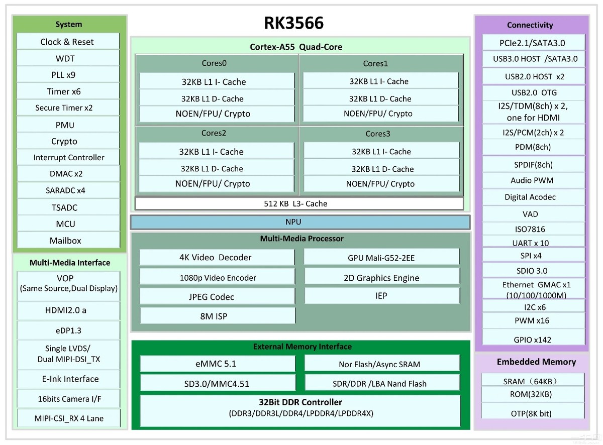 RK3566芯片属于什么档次，对比晶晨S905X3/S905X4哪个更好用？