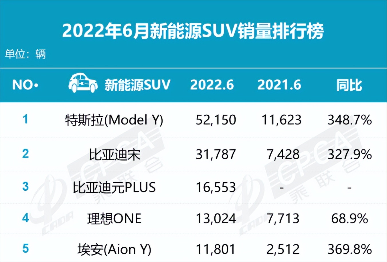 新能源SUV大卖！特斯拉、比亚迪成新冤家，广汽埃安已崛起