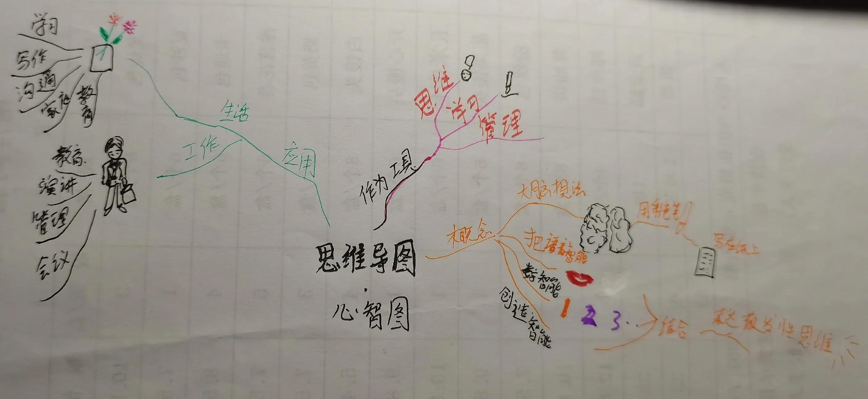 今天开始说说有意思的思维导图