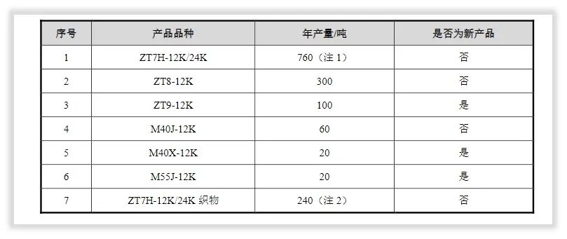 更深发现｜中简科技两轮产能扩张