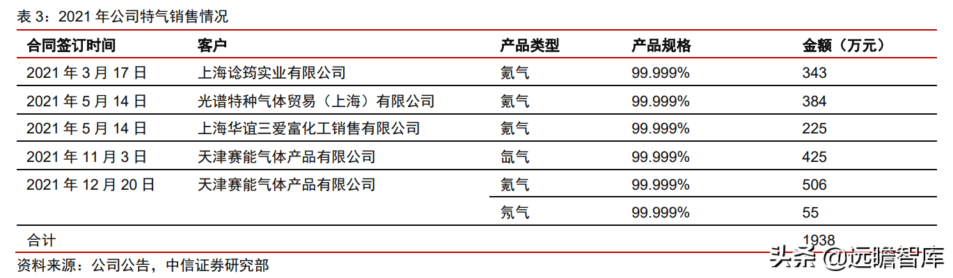 食品级CO2龙头，凯美特气：切入稀有气体和混配气，实现国产替代