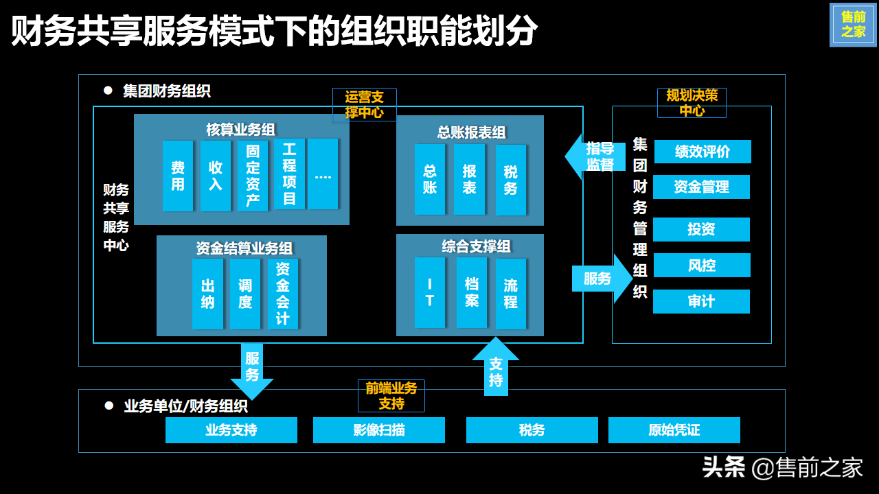 集团企业财务共享服务中心建设规划.设计思路精选（PPT）
