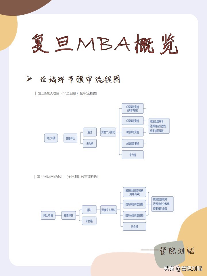 復旦MBA到底怎么考？