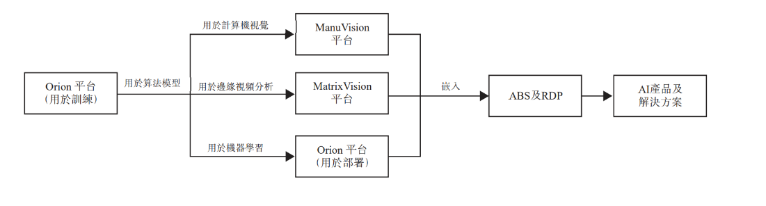 「AI+制造」第一股来了！「软硬」兼施，「轻重」有别