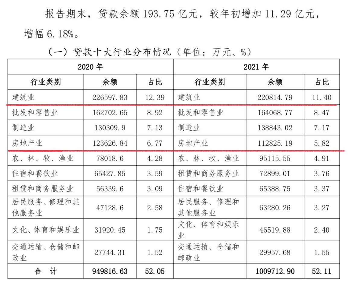 财报速递｜常德农商行2021年净利下跌53.33%,逾期贷款增幅高达216.78%