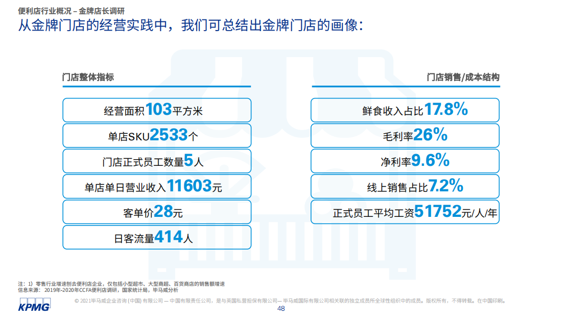 80平便利店居然月销50W，是怎么做到的？