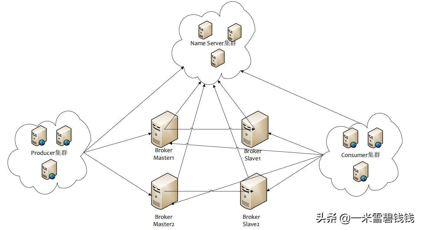 RocketMQ源码分析十之Name Server