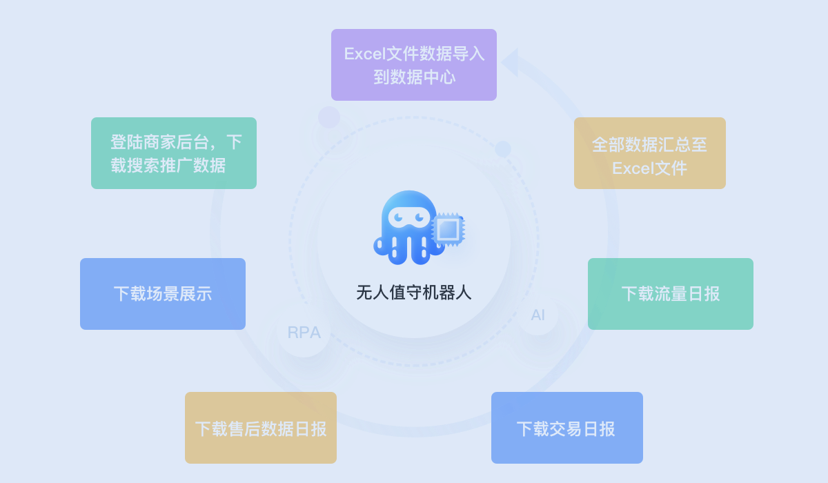 实在智能RPA机器人助电商人一臂之力！RPA运营干货来了
