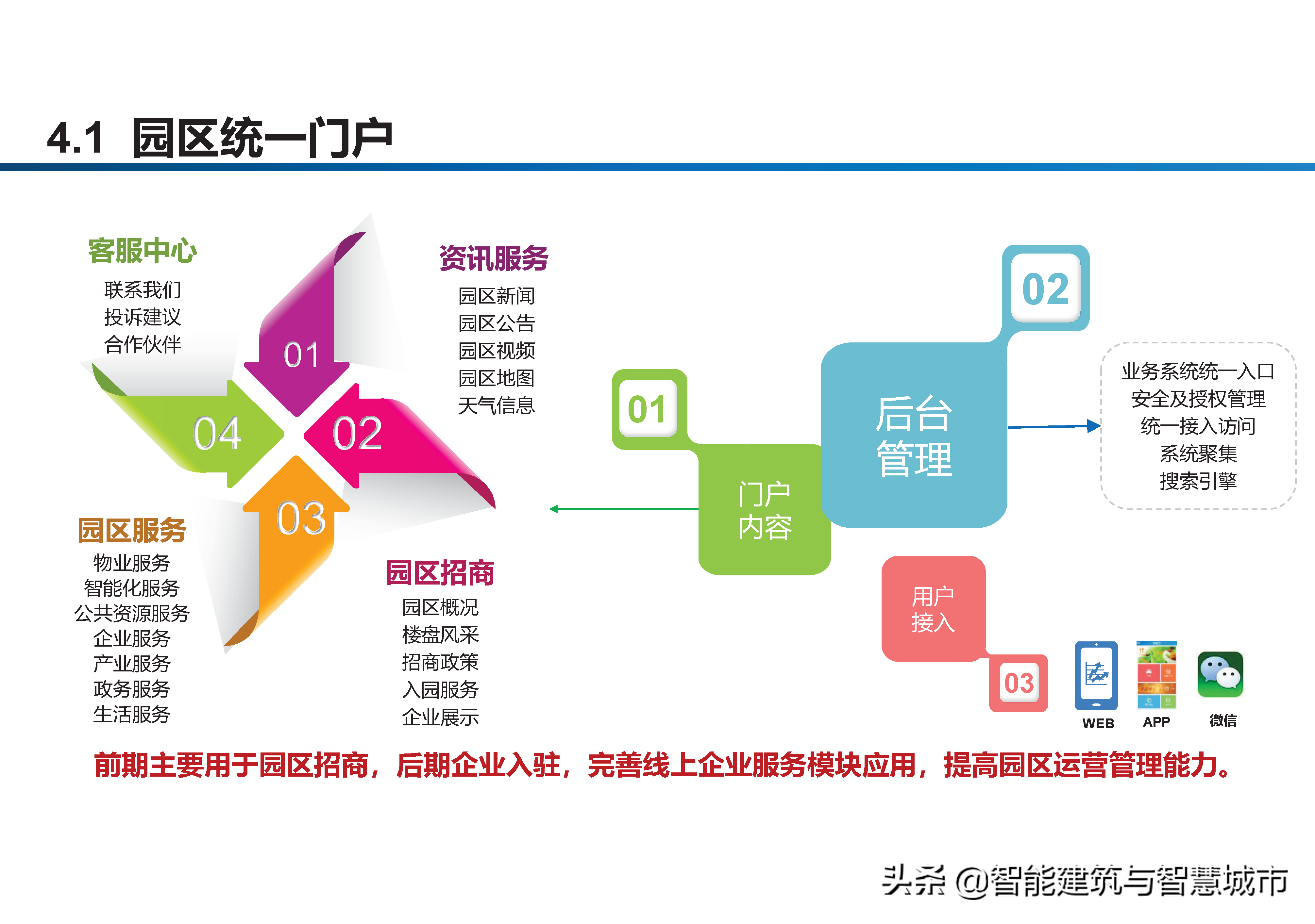 智慧工业园区建设方案-统一管理、统一运营、统一计费、统一数据