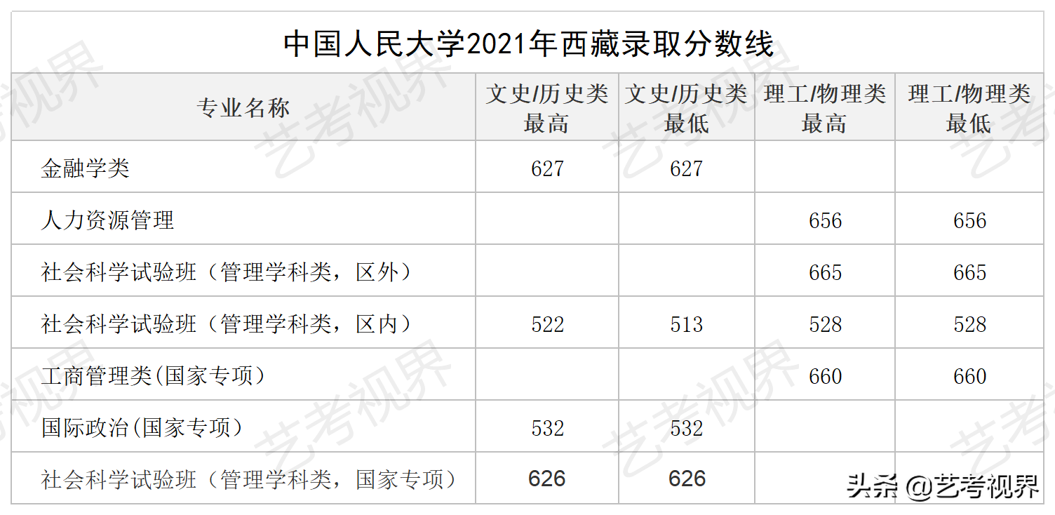 2022高考分数：中国人民大学2021年高考文化录取分数线公布