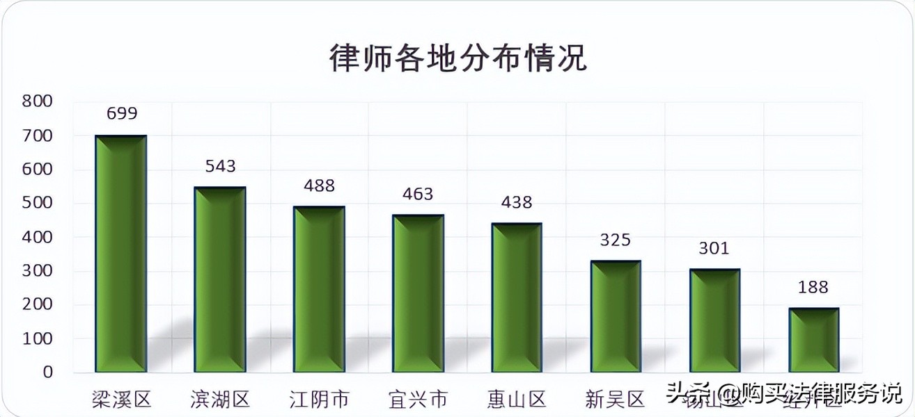 律师人均收入排名5：无锡市律师人均创收54.4万元（2021）