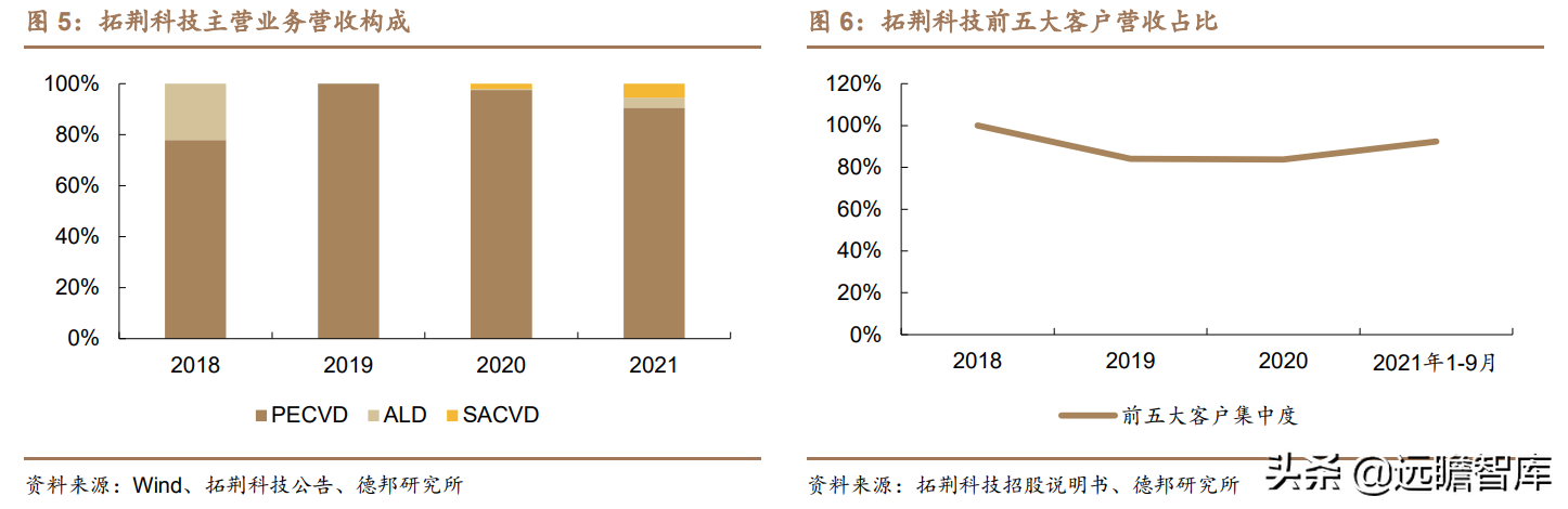 突破海外垄断，拓荆科技：半导体薄膜沉积设备国产龙头，扬帆起航