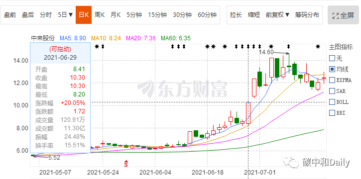 中來股份投資光伏沒錢任性：印尼電池工廠告吹 實控人多次跑路未果