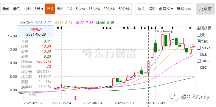 中来股份投资光伏没钱任性：印尼电池工厂告吹 实控人多次跑路未果