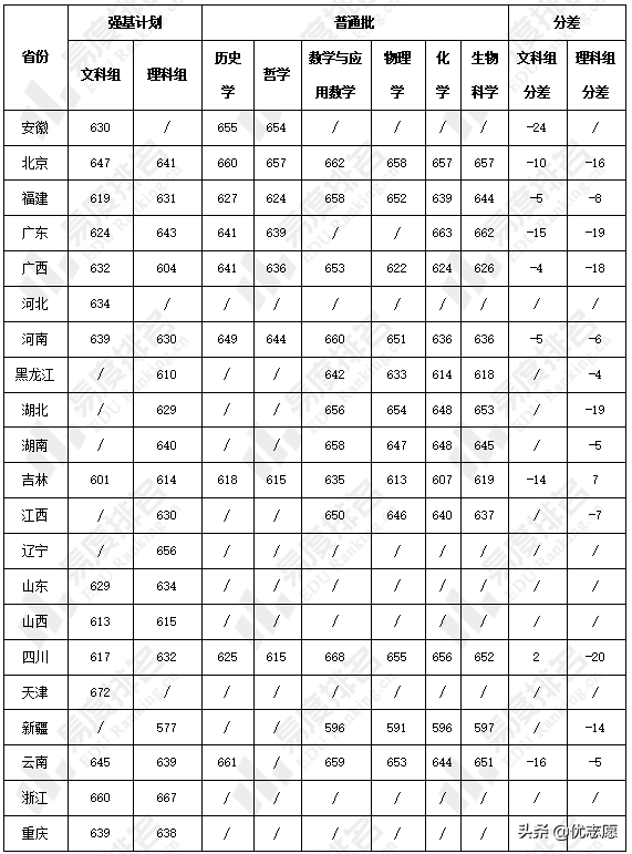 北京师范大学强基计划招生分析来啦，文理科都能报考