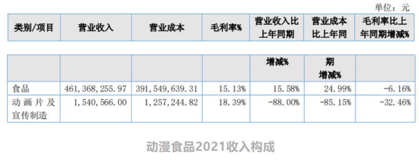 年入过亿的12家动漫公司