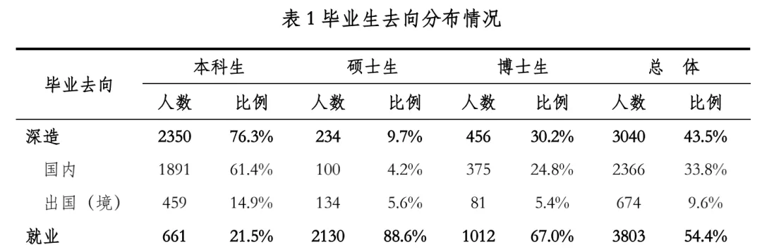 清北2021毕业生就业报告出炉！清华博士0人出国，70%进体制