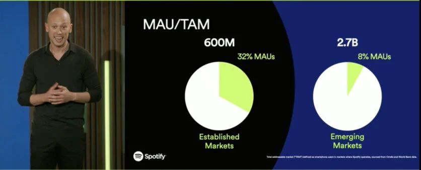 Spotify定了个小目标，先把月活做到10亿