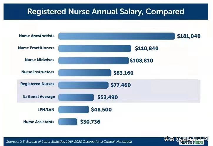 新加坡护士 VS 美国护士工资疯传！对比太扎心...