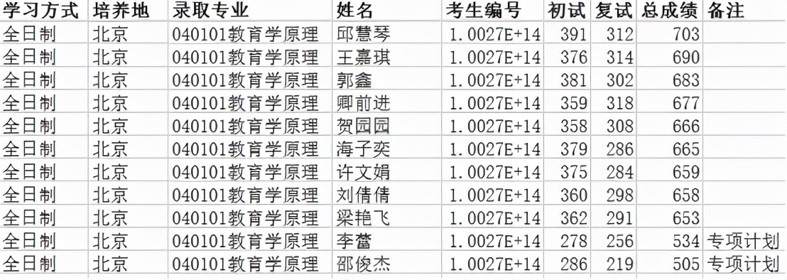 专业分析：北师大排名第一的这个专业报录比超过50:1