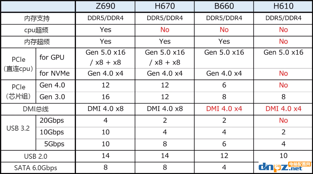 H610、B660、Z690有什么区别？怎么选？