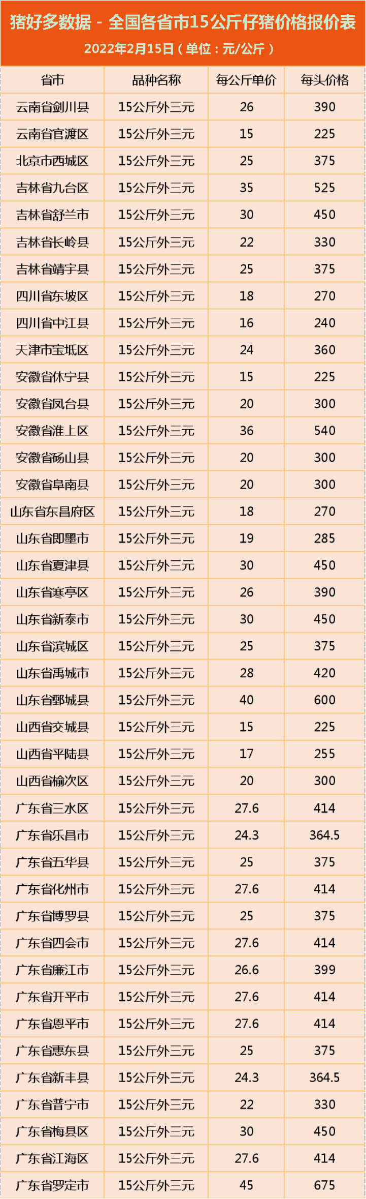 2月15日仔猪价格：猪价掉头下跌，仔猪供大于求，5元猪价板上钉钉