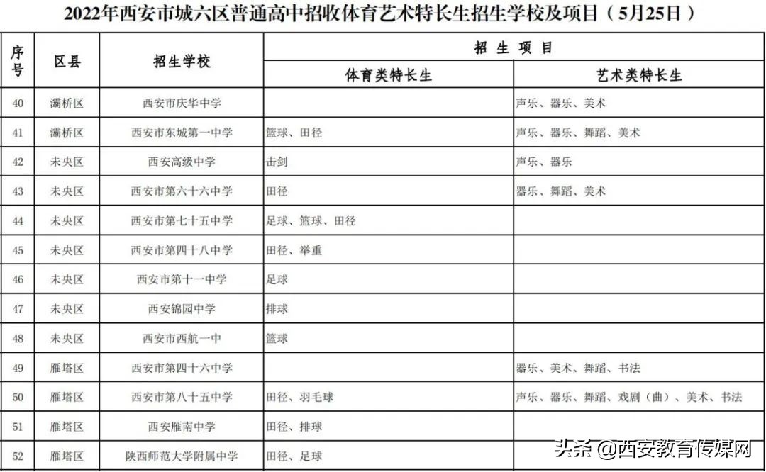 2022年西安市城六区普通高中招收体育艺术特长生内容公布