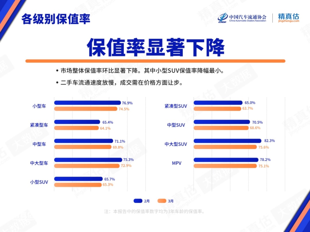 买车前请务必关注这组数据：3月汽车保值率出炉