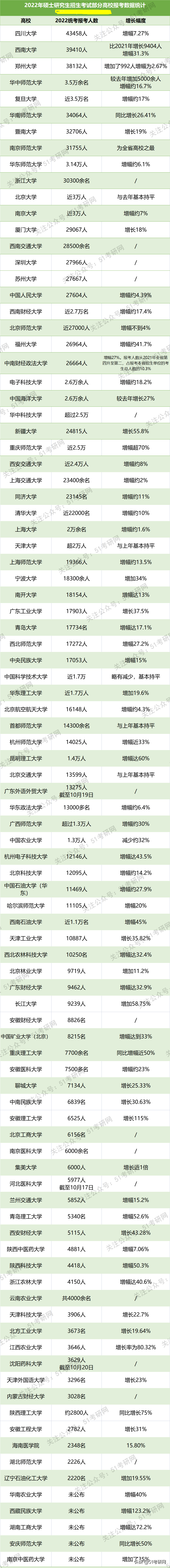 太卷了！近百所高校考研报考人数排名，最高4.6万余人