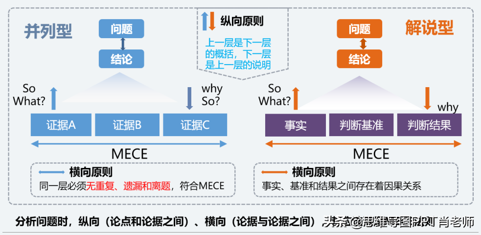 洞见 | 如何提高问题的解决能力：以事实为依据，以假设为导向